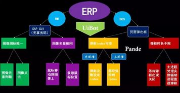 干货丨ERP系统的RPA实施技巧